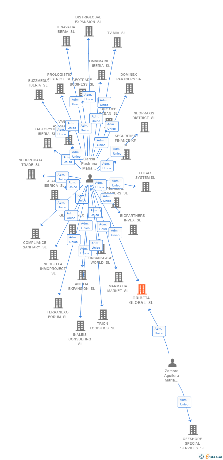 Vinculaciones societarias de ORIBETA GLOBAL SL