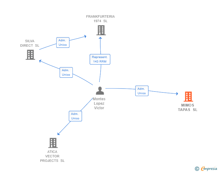 Vinculaciones societarias de MIMOS TAPAS SL