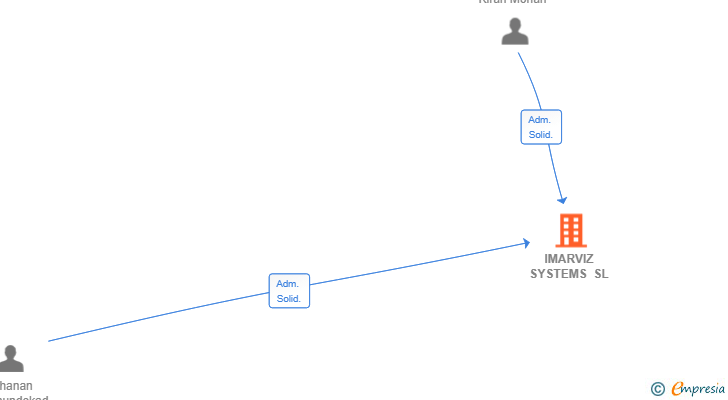 Vinculaciones societarias de IMARVIZ SYSTEMS SL