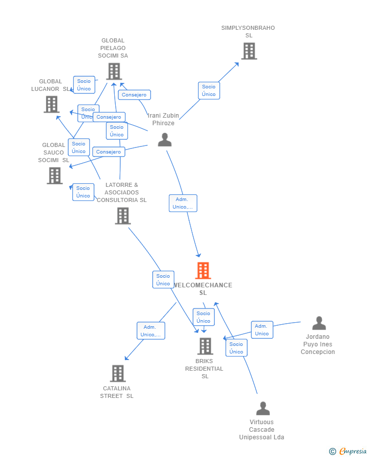 Vinculaciones societarias de WELCOMECHANCE SL