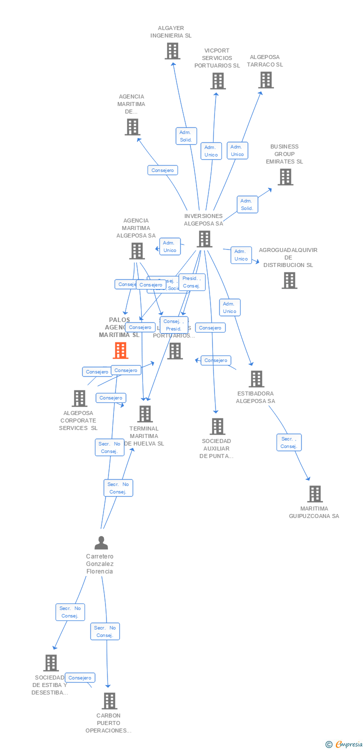 Vinculaciones societarias de PALOS AGENCIA MARITIMA SL