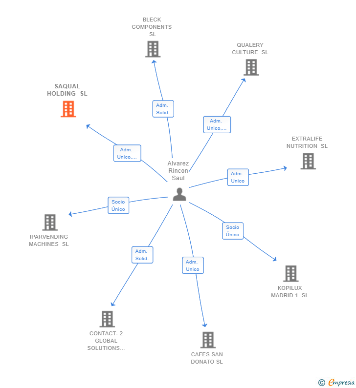 Vinculaciones societarias de SAQUAL HOLDING SL