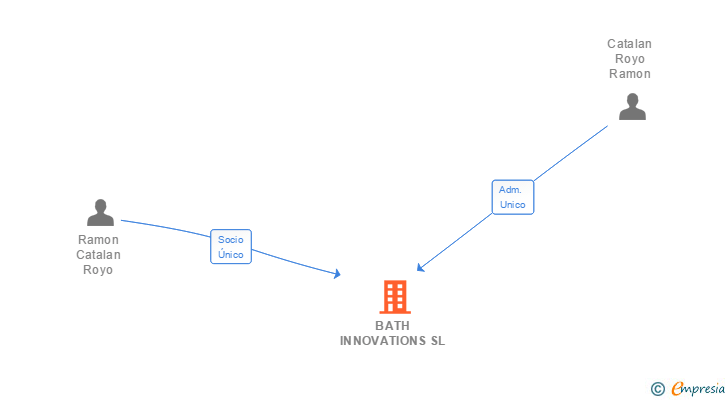 Vinculaciones societarias de BATH INNOVATIONS SL