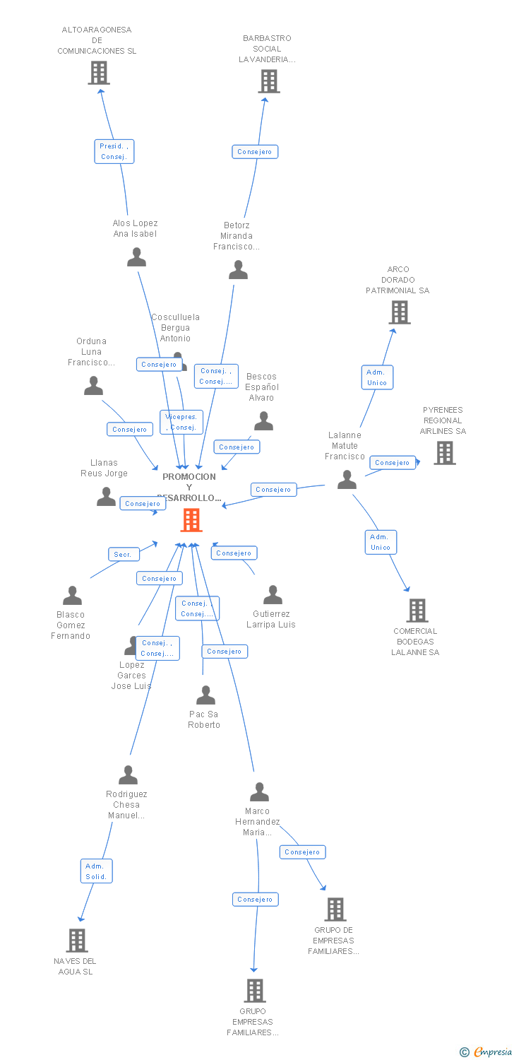 Vinculaciones societarias de PROMOCION Y DESARROLLO DEL ALTO ARAGON SA