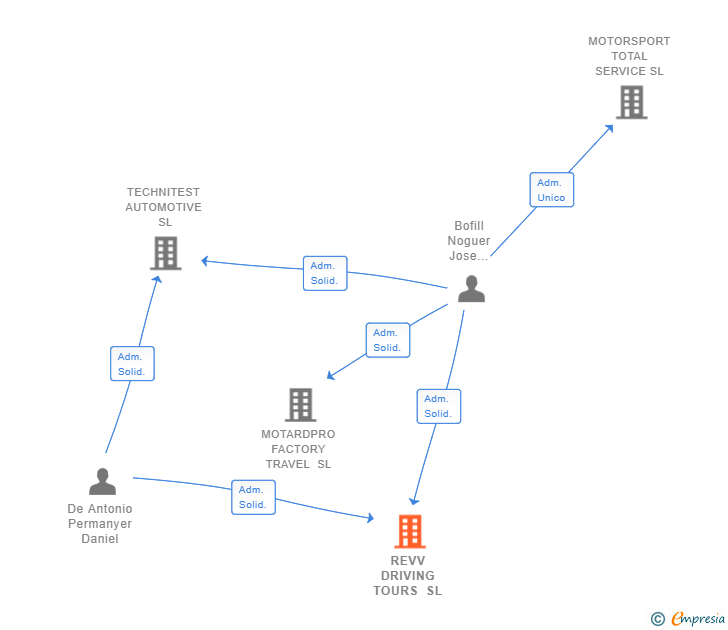 Vinculaciones societarias de REVV DRIVING TOURS SL