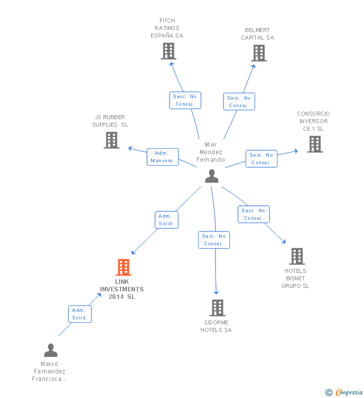 Vinculaciones societarias de LINK INVESTMENTS 2014 SL