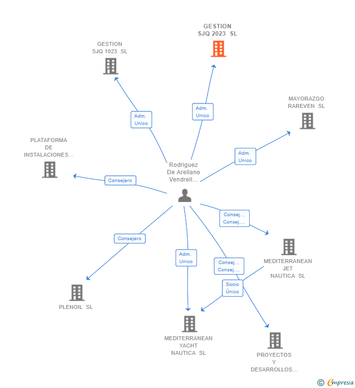 Vinculaciones societarias de GESTION SJQ 2023 SL