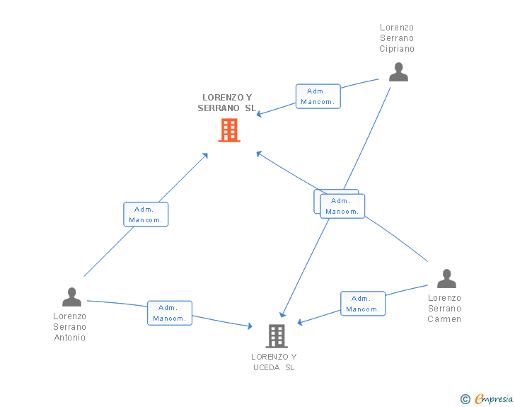 Vinculaciones societarias de LORENZO Y SERRANO SL