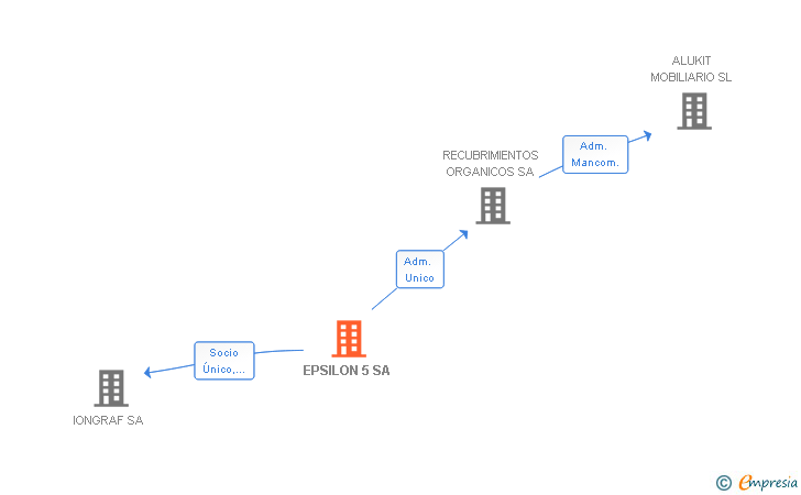 Vinculaciones societarias de EPSILON 5 SA