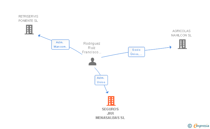 Vinculaciones societarias de SEGUROS JRR MENASALBAS SL