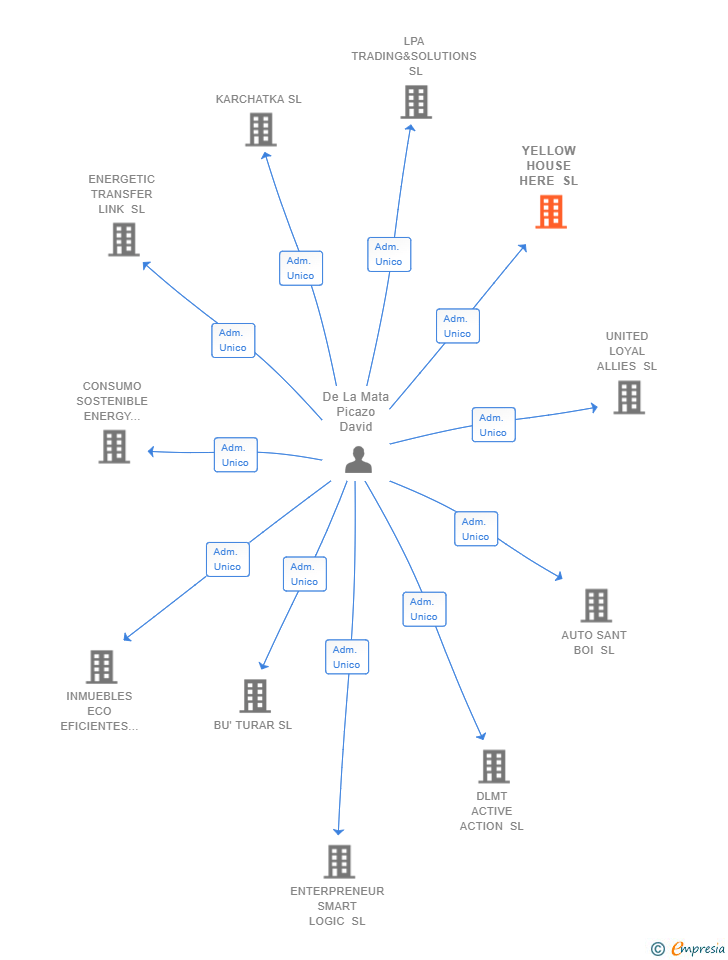 Vinculaciones societarias de YELLOW HOUSE HERE SL