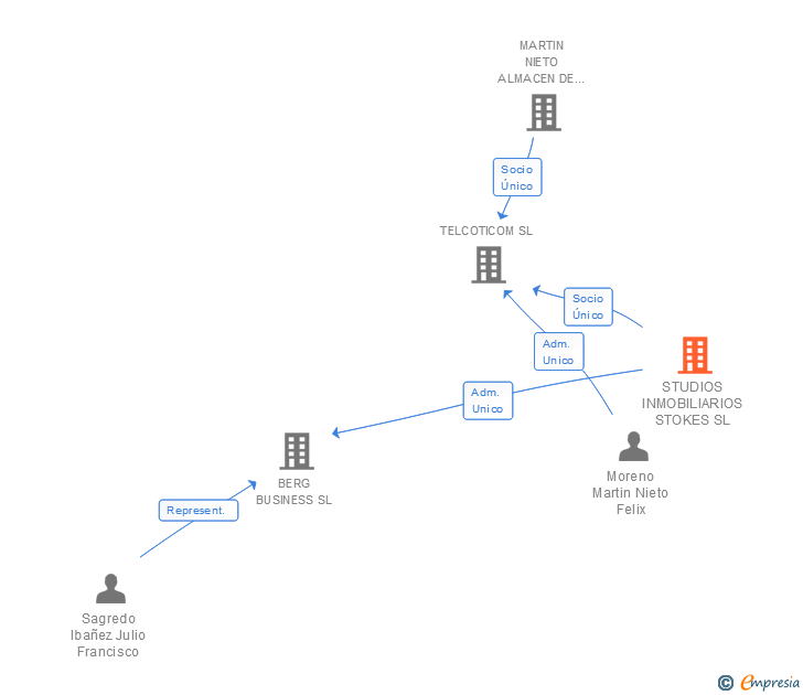 Vinculaciones societarias de STUDIOS INMOBILIARIOS STOKES SL