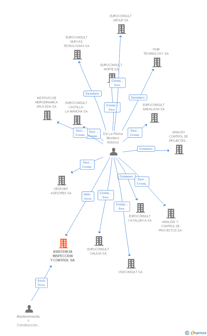 Vinculaciones societarias de ASISTENCIA INSPECCION Y CONTROL SA