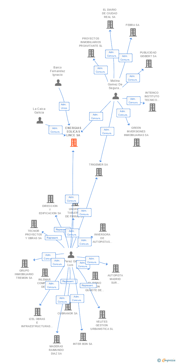 Vinculaciones societarias de ENERGIAS EOLICAS LINCE SA