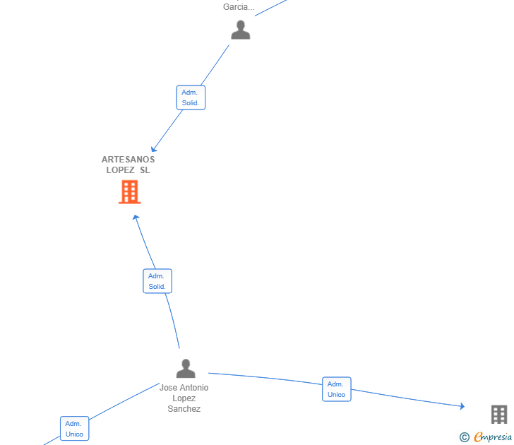 Vinculaciones societarias de ARTESANOS LOPEZ SL