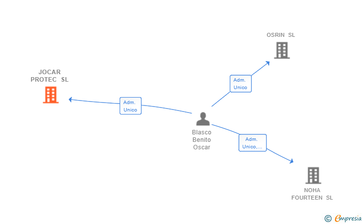 Vinculaciones societarias de JOCAR PROTEC SL
