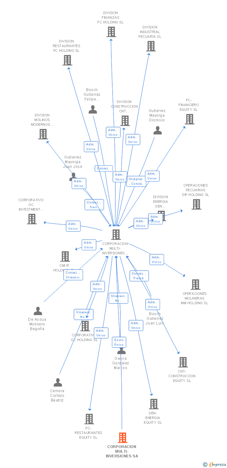 Vinculaciones societarias de CORPORACION MULTI-INVERSIONES SA