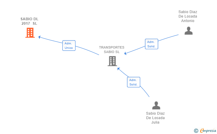 Vinculaciones societarias de SABIO DL 2017 SL