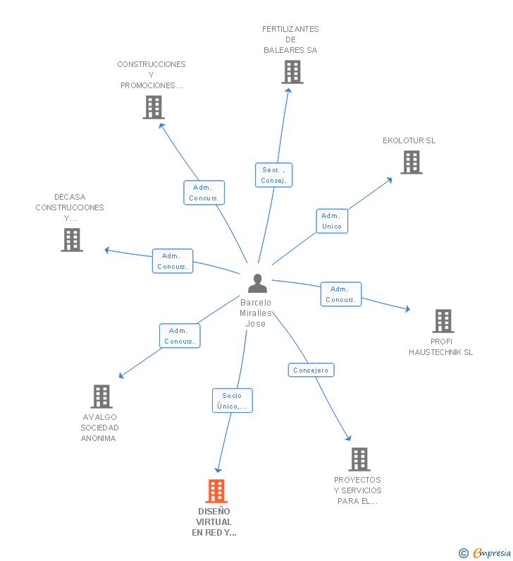 Vinculaciones societarias de DISEÑO VIRTUAL EN RED Y NAVEGACION SL