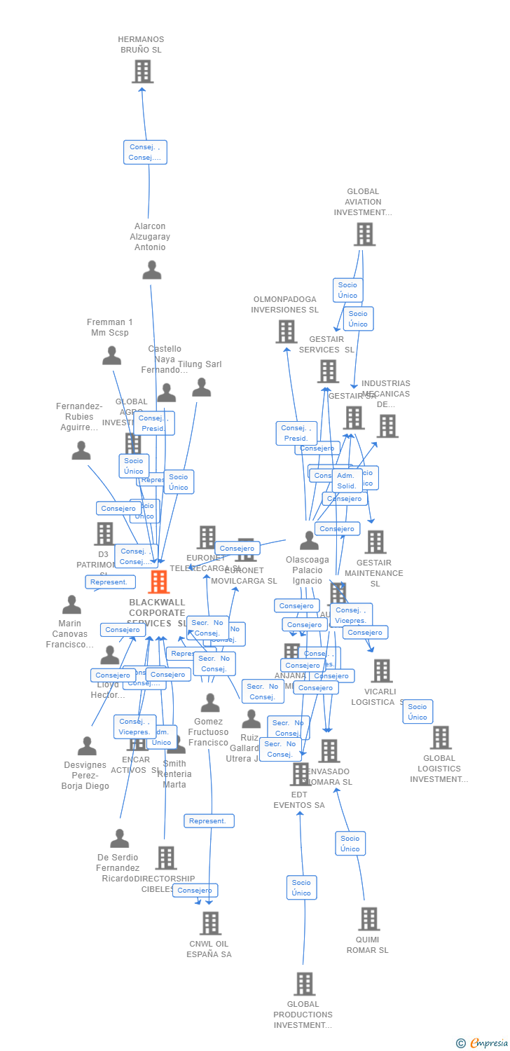 Vinculaciones societarias de BLACKWALL CORPORATE SERVICES SL