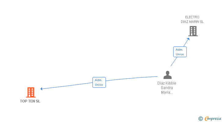 Vinculaciones societarias de TOP TEN SL