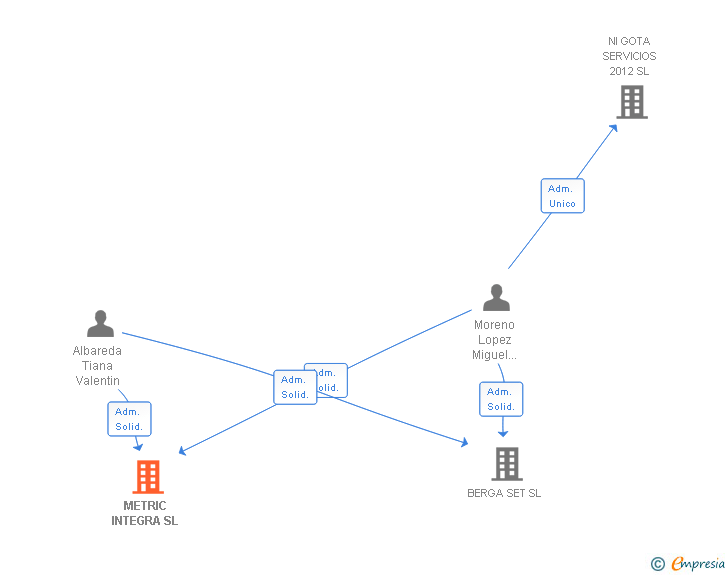 Vinculaciones societarias de METRIC INTEGRA SL