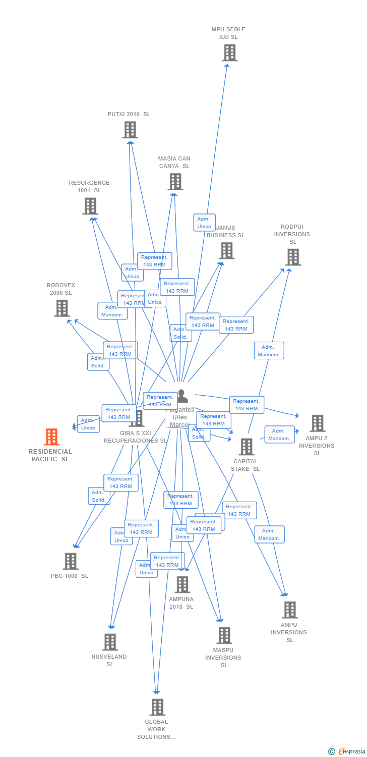 Vinculaciones societarias de RESIDENCIAL PACIFIC SL