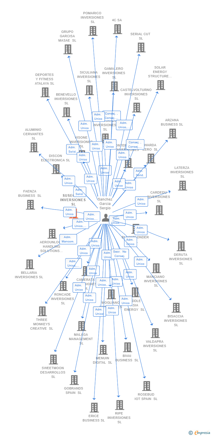 Vinculaciones societarias de BLACK GOLD INTEGRATED SOLUTIONS SL