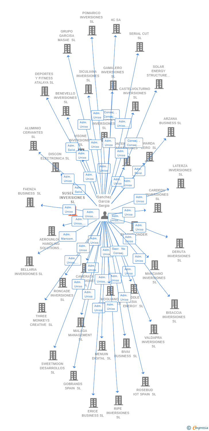 Vinculaciones societarias de SUSEGANA INVERSIONES SL