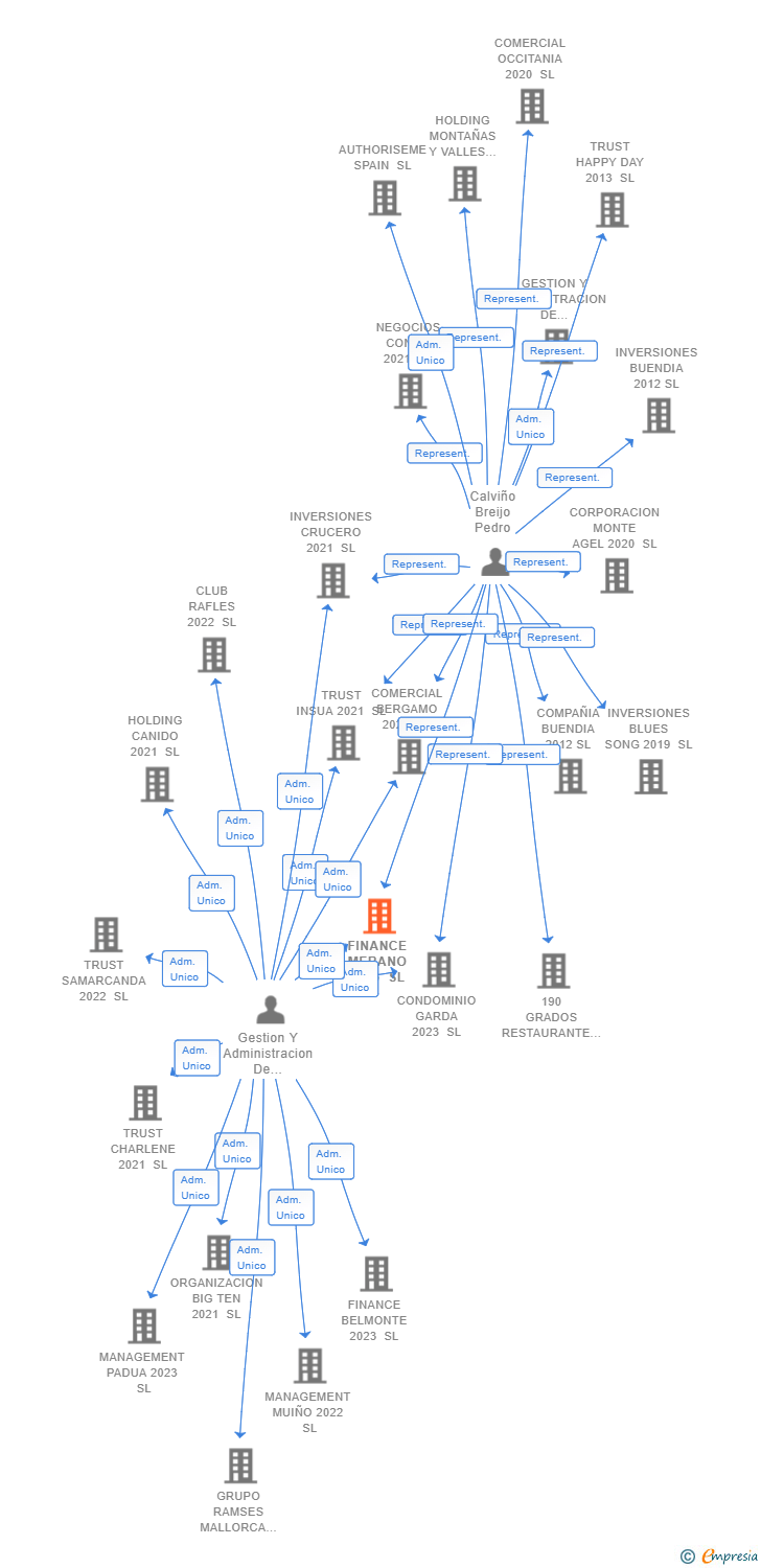 Vinculaciones societarias de FINANCE MERANO 2023 SL