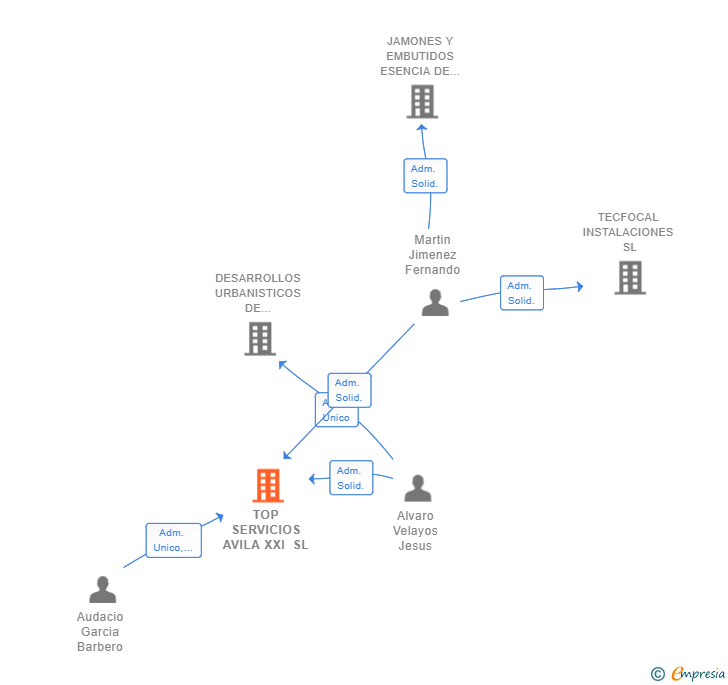 Vinculaciones societarias de TOP SERVICIOS AVILA XXI SL
