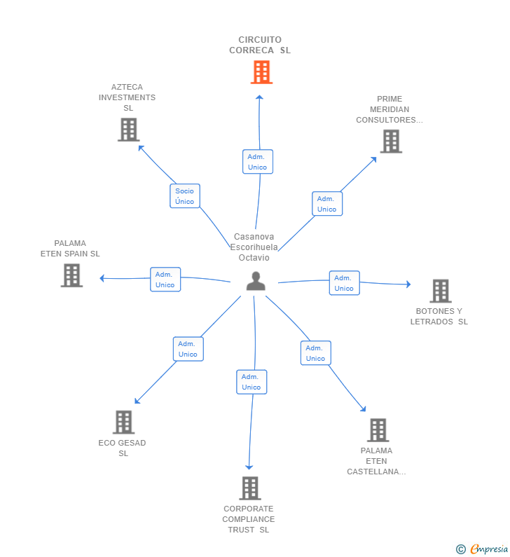 Vinculaciones societarias de CIRCUITO CORRECA SL