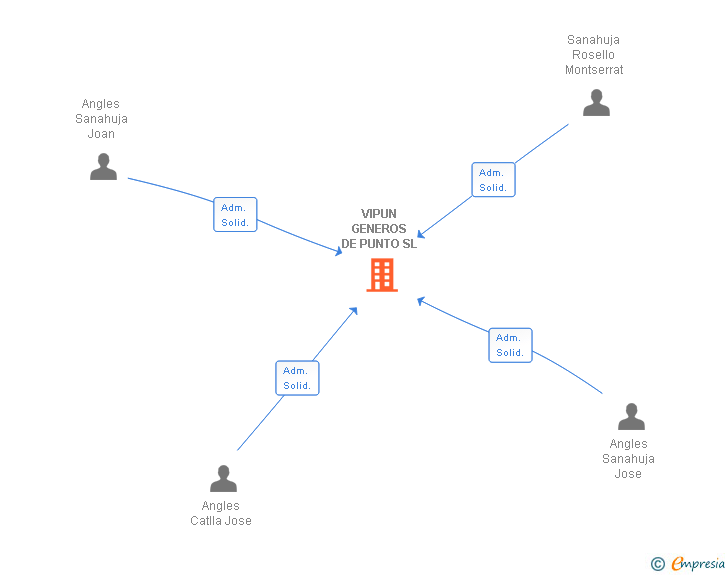 Vinculaciones societarias de VIPUN GENEROS DE PUNTO SL