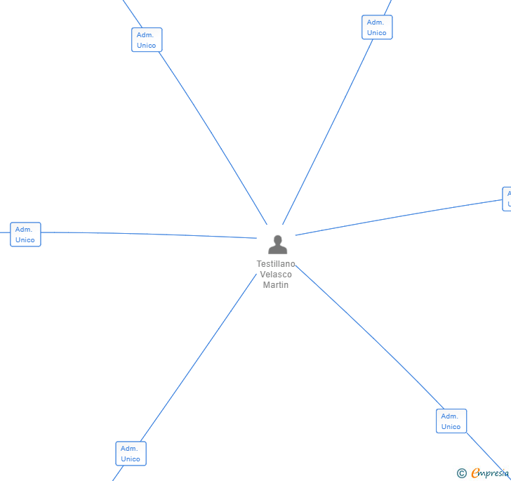 Vinculaciones societarias de SUNNIVA MADRID SL