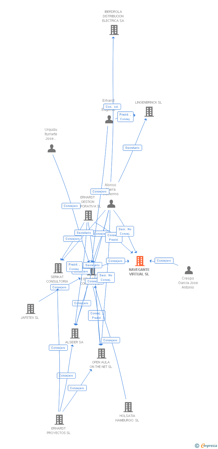 Vinculaciones societarias de NAVEGANTE VIRTUAL SL