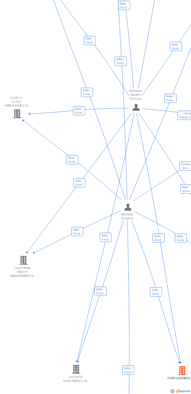 Vinculaciones societarias de PORTOGENIUS SA