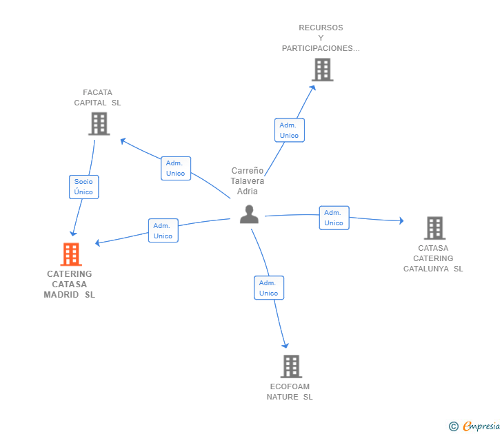 Vinculaciones societarias de CATERING CATASA MADRID SL