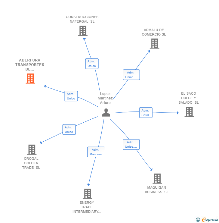 Vinculaciones societarias de ABERFURA TRANSPORTES DE MERCANCIAS SL