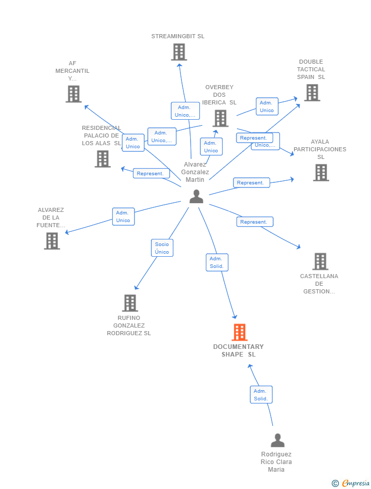Vinculaciones societarias de DOCUMENTARY SHAPE SL