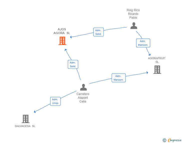 Vinculaciones societarias de AJOS AGORA SL