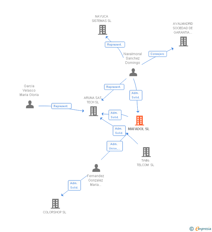 Vinculaciones societarias de MAFADOL SL