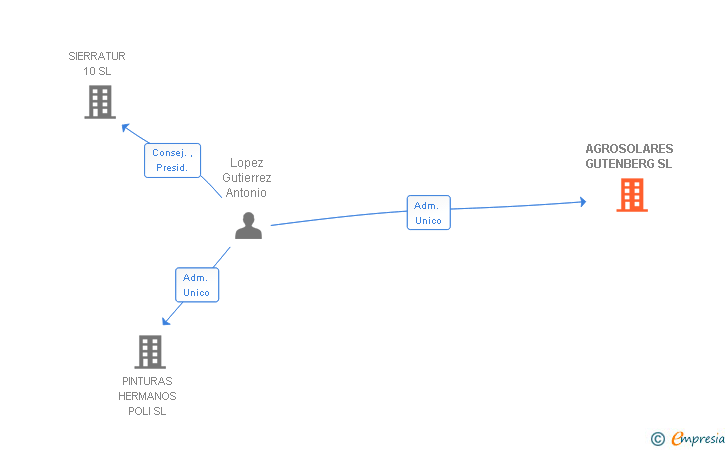 Vinculaciones societarias de AGROSOLARES GUTENBERG SL