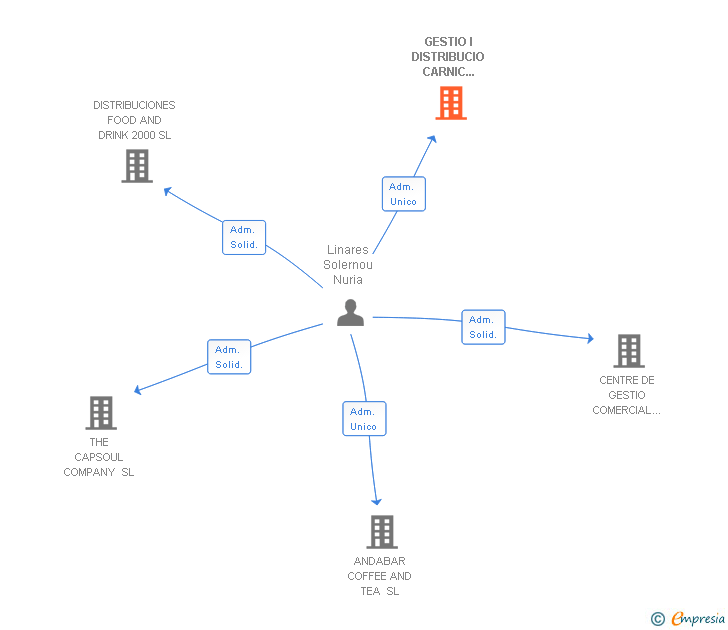 Vinculaciones societarias de GESTIO I DISTRIBUCIO CARNIC SOLUTION 1956 SL