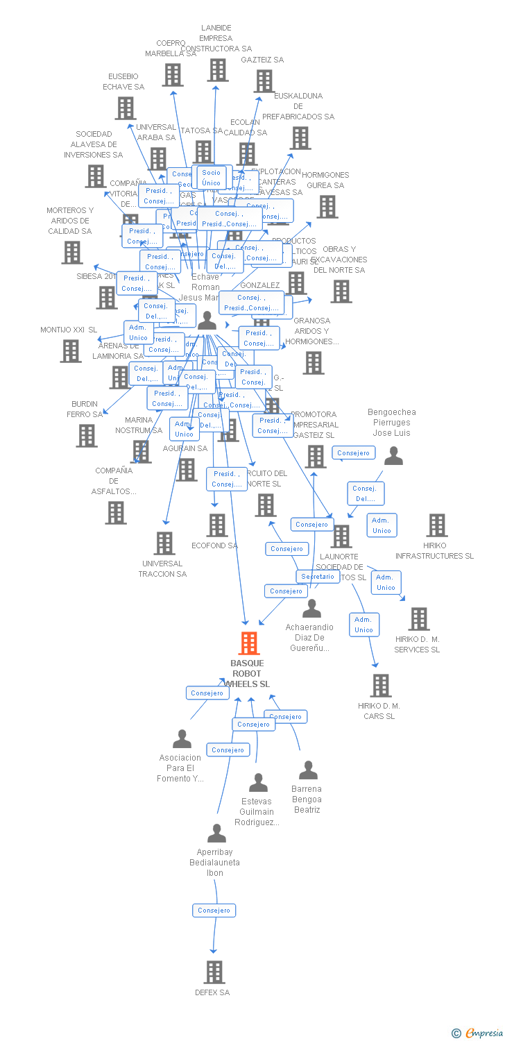 Vinculaciones societarias de BASQUE ROBOT WHEELS SL