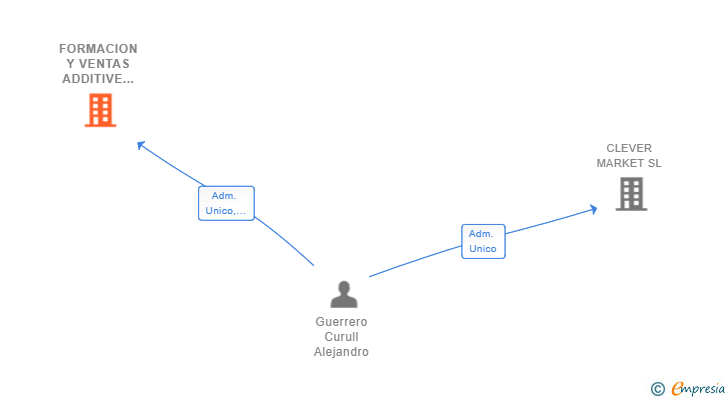 Vinculaciones societarias de FORMACION Y VENTAS ADDITIVE B2B SL