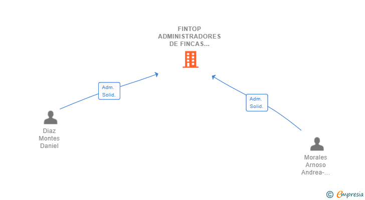 Vinculaciones societarias de FINTOP ADMINISTRADORES DE FINCAS SL