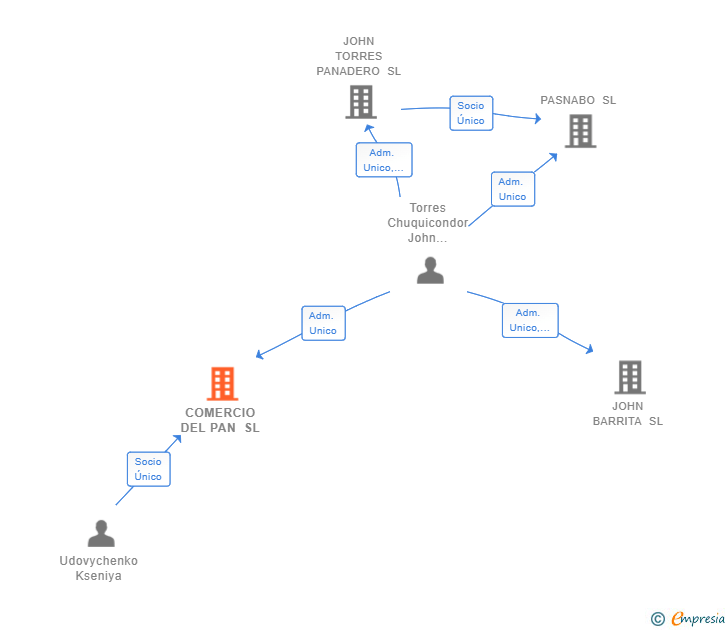 Vinculaciones societarias de COMERCIO DEL PAN SL