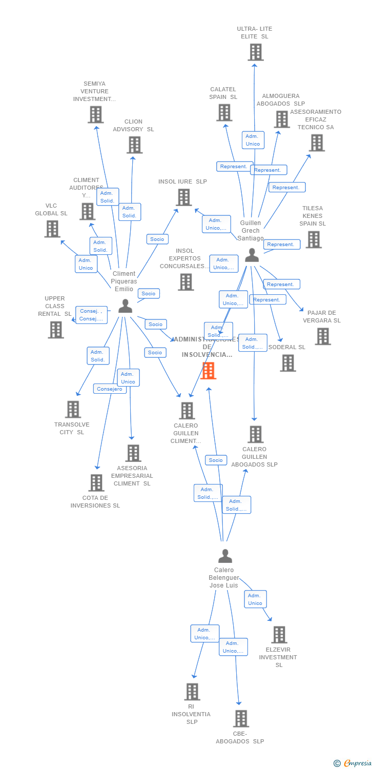 Vinculaciones societarias de ADMINISTRACIONES DE INSOLVENCIA Y ASOCIADOS SLP