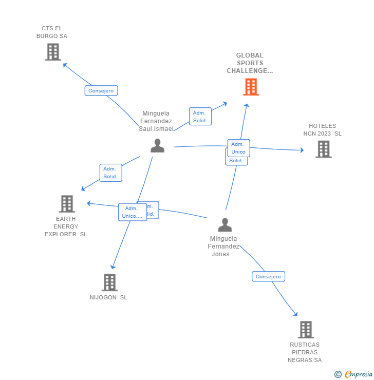 Vinculaciones societarias de GLOBAL SPORTS CHALLENGE SL