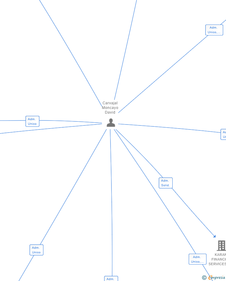 Vinculaciones societarias de TAU GLOBAL CONSULTING SL